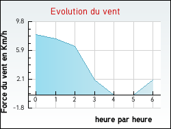 Evolution du vent de la ville Salles-d'Angles